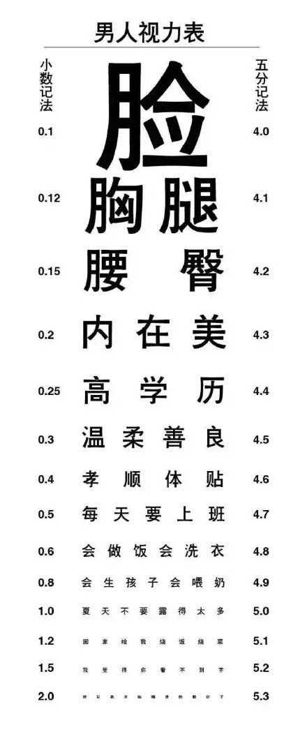 火了！这套找对象视力表表情包把择偶标准摆上了明面上