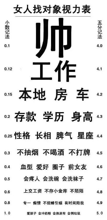 火了！这套找对象视力表表情包把择偶标准摆上了明面上